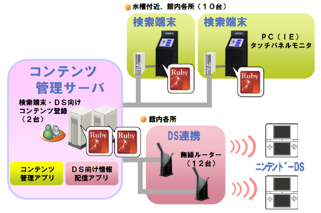 システム構成