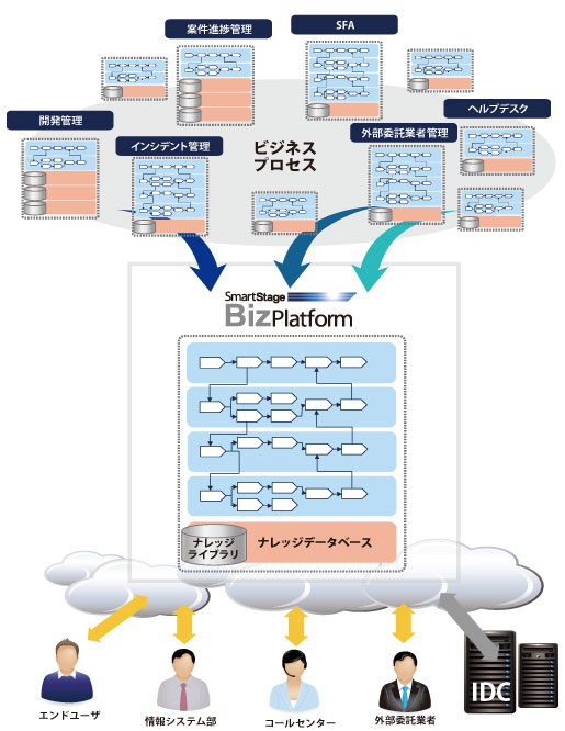 クラウド型BPMツール